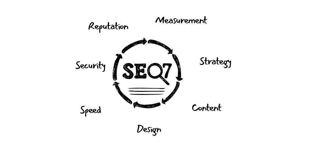 SEO-7, a System created by Reverence Global, Marketing and Development company