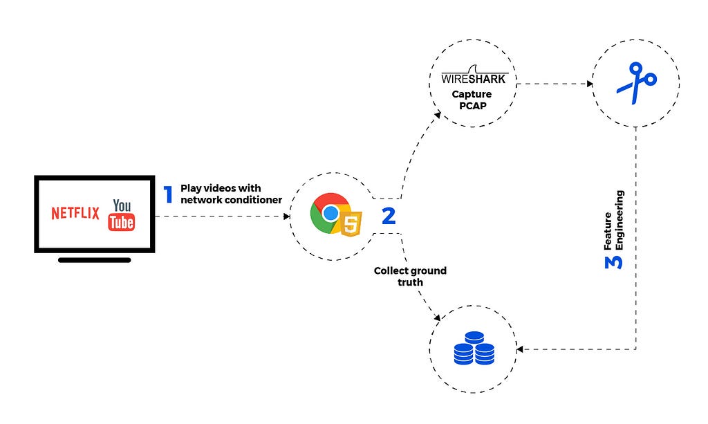 Video Streaming Analytics pipeline