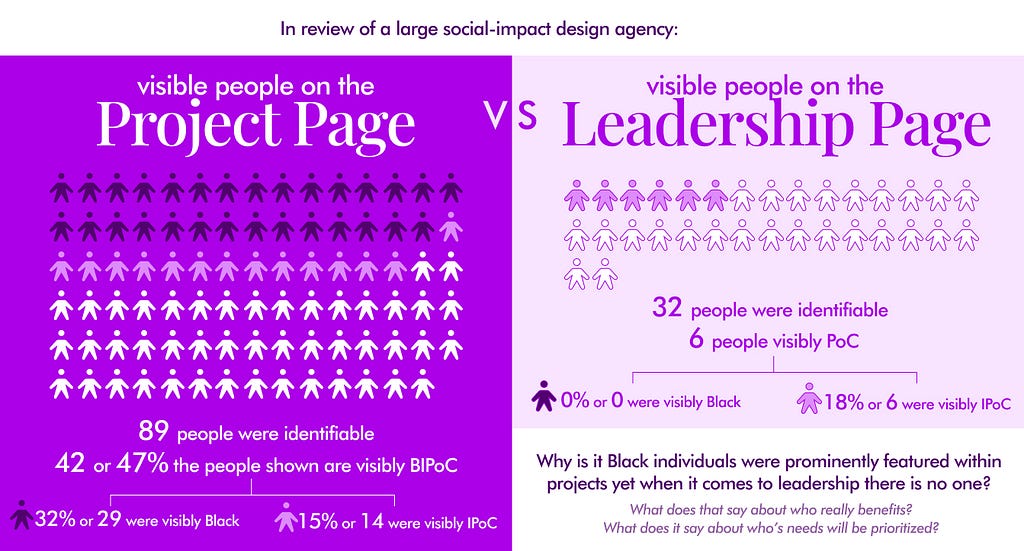 In review of a large social-impact design agency. Visible people on the project page: 89 people were identifiable. 42 or 47% of people were shown as visibly BIPoC. 32% or 29 were visibly Black while 15% or 14 were IPoC. VERSUS Visible people on the leadership page: 32 people were identifiable. 6 were visibly PoC. 0% or 0 were visibly Black while 18% or 6 were visibly IPoC. Why is it Black individuals were prominently featured in projects yet when it comes to leadership there are none?