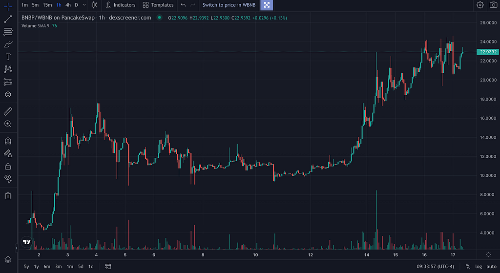 BNBPot Price Chart