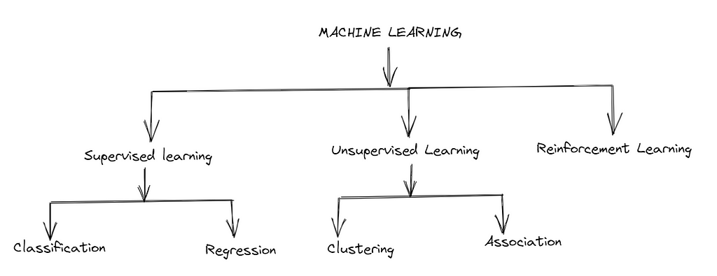 machine learning classification