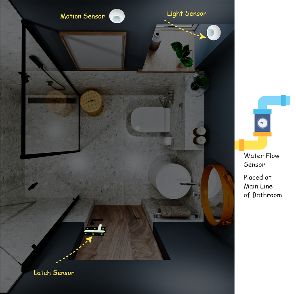 Bathroom Setup and Placement of Sensor