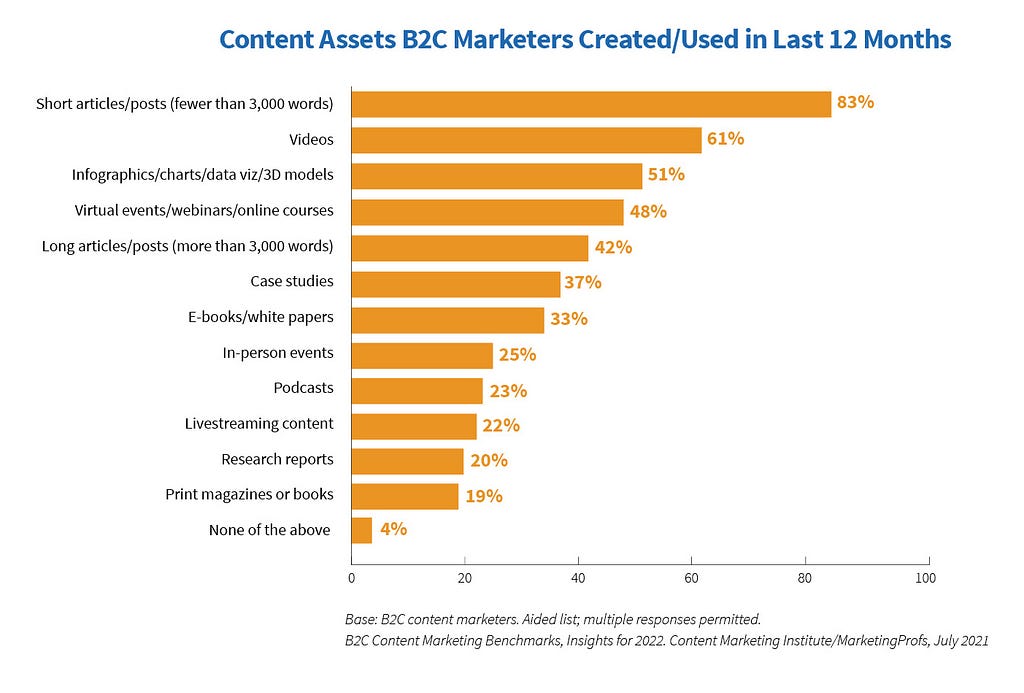 A graph showing content assets for B2C marketers. source — content marketing institute. To accompany an article written by Chantelle Sophia Roberts for Sopfi Studios