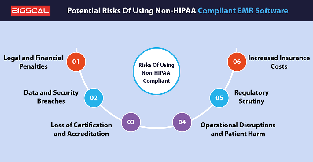 Potential Risks Of Using Non-HIPAA Compliant EMR Software