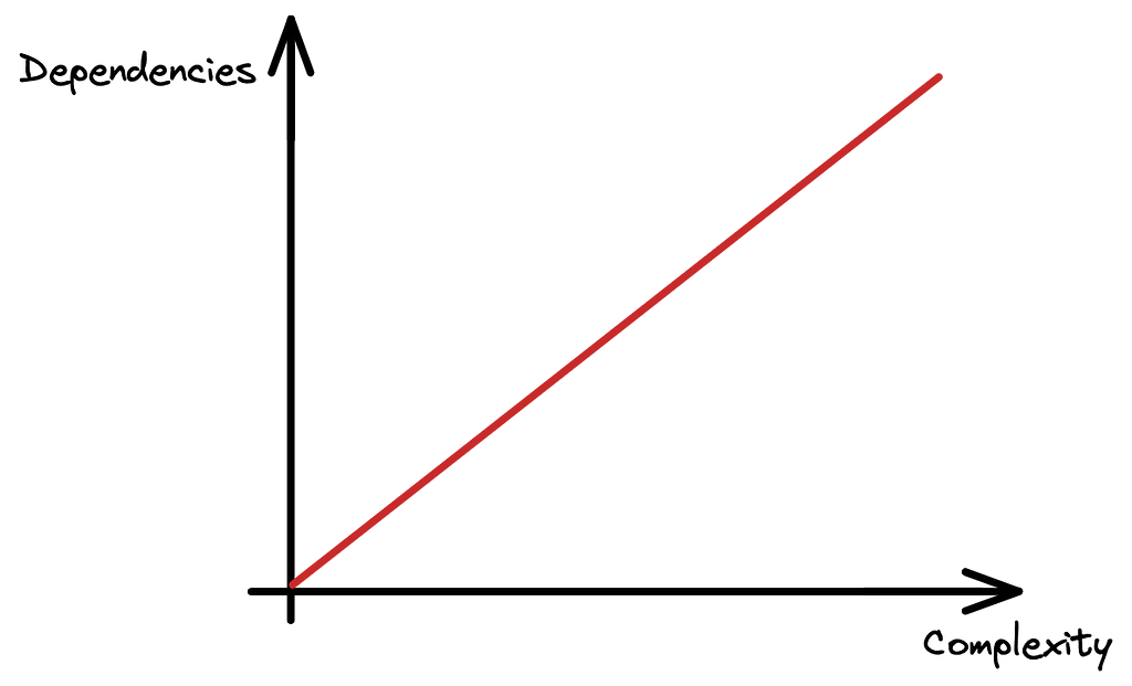 Growing dependencies following the growth of complexity.