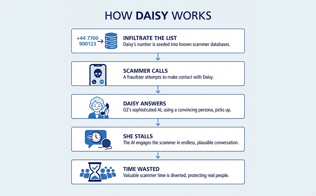 A five-step flow diagram showing how O2’s AI scam-baiter Daisy operates: her number is seeded into scammer databases, a fraudster calls, Daisy answers autonomously, stalls with conversation, and wastes the scammer’s time.