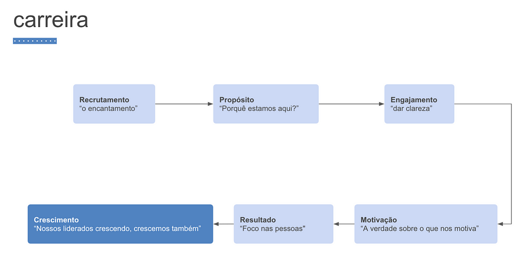 Ciclo da motivação — imagem de fundo branco com a primeira caixinha escrita Recrutamento “O encantamento”, segunda Propósito “Porquê estamos aqui?”, terceira Engajamento “Dar clareza”, quarta Motivação “A verdade sobre o que nos motiva”, quinta Resultado "Foco nas Pessoas", sexta Crescimento "Nossos liderados crescendo, crescemos também"