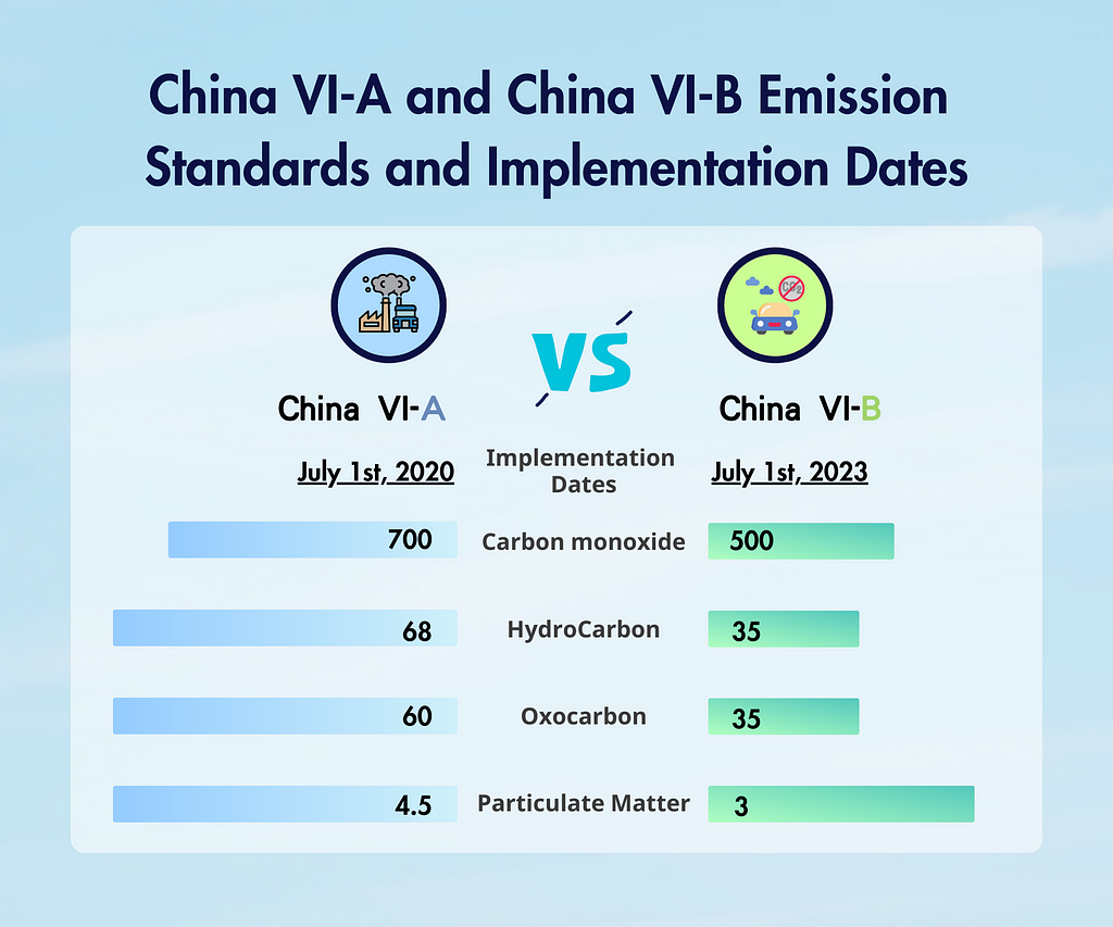 Car Manufacturers: China VI-A and VI-B Emission Standards and Implementation Dates