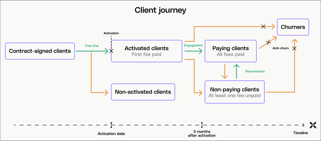 A diagram representing the client journey, from activated vs non-activated clients, to paying and non-paying clients. This flow also leads to customer churn.