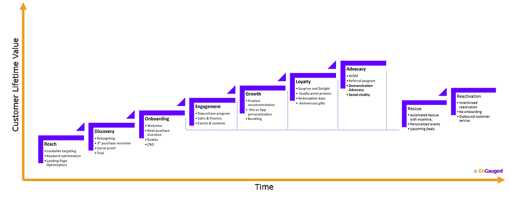 Ultimate Guide to Customer Lifecycle Management- Part 2: Tactics and ...