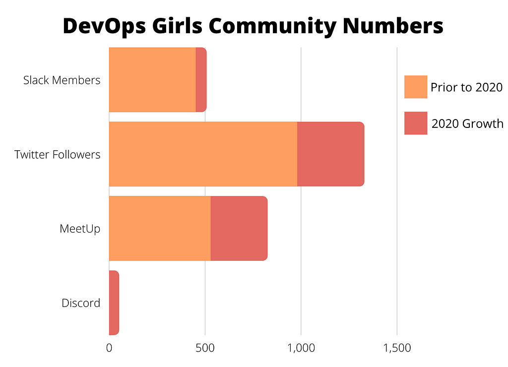 This graph represents the numbers that our community has grown by