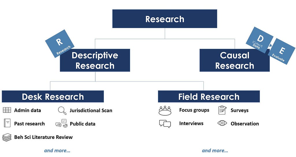 A three-tiered hierarchy depicts how research can be either Descriptive or Causal and then how Descriptive research can be further broken down into Desk Research or Field Research. Examples of Desk Research include jurisdictional scans and behavioural science literature reviews. Examples of Field Research include focus groups and interviews.