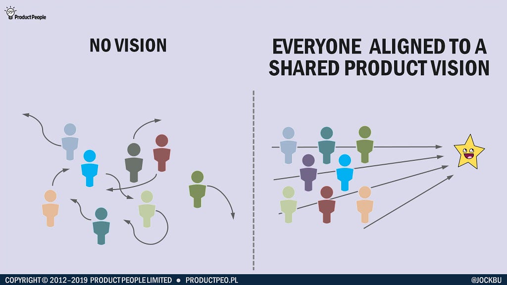 Diagram showing people with no vision heading in all directions, compared to people aligned to a shared vision