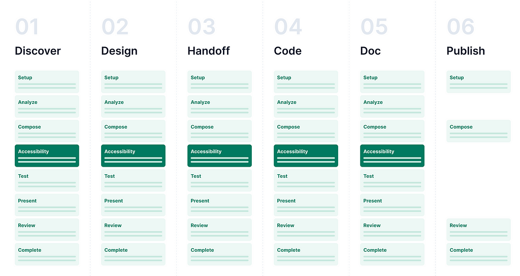 Um gráfico passo a passo com as etapas: Discover, Design, Handoff, Código, Documentação e Publicação.