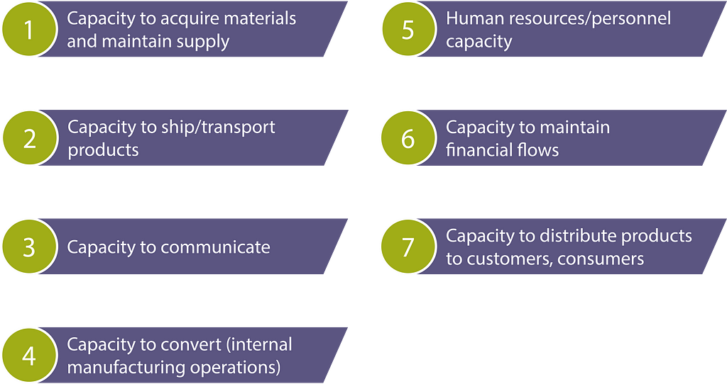 The 7 Core Capacities of Supply Chains: (1) The capacity to acquire materials (maintain supply); (2) The capacity to ship and/or transport products; (3) The capacity to communicate; (4) The capacity to convert (internal manufacturing operations); (5) The human resources (personnel) capacity; (6) The capacity to maintain financial flows; (7) The capacity to distribute products to customers, including consumers