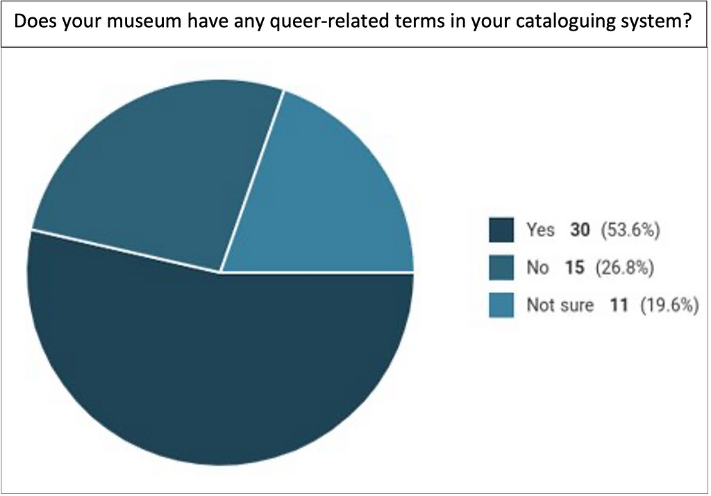 A pie chart in different shades of blue showing that 30 people answered yes to the question ‘does your museum have any queer-related terms in your cataloguing system’. 15 answered ‘no’, and 11 answered ‘not sure’.