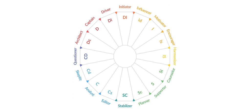 Roda que ilustra os perfis propostos pelo modelo RISC.