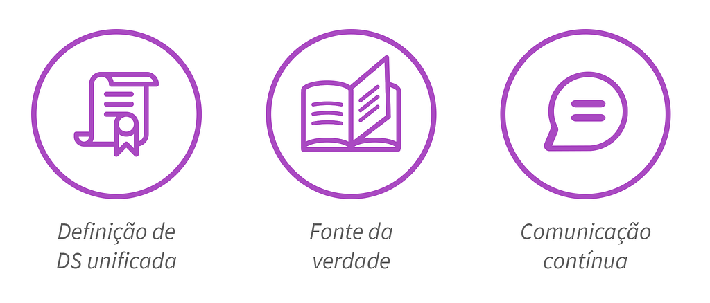 Três ícones representando os acionáveis da pesquisa. Abaixo de cada um deles está escrito, respectivamente: definição de DS unificada, fonte da verdade e comunicação contínua