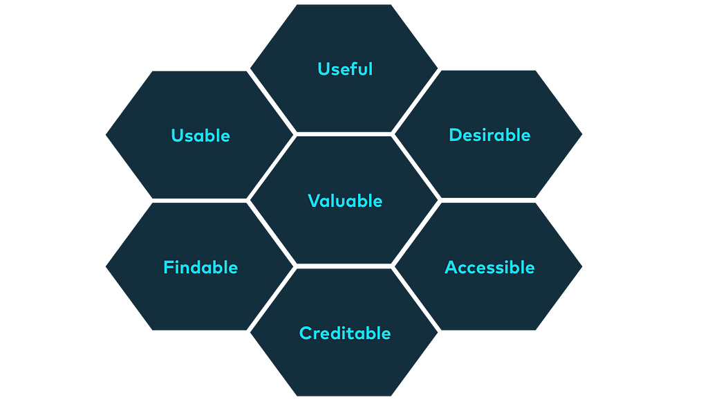 Peter Moreville’s Facets of User Experience