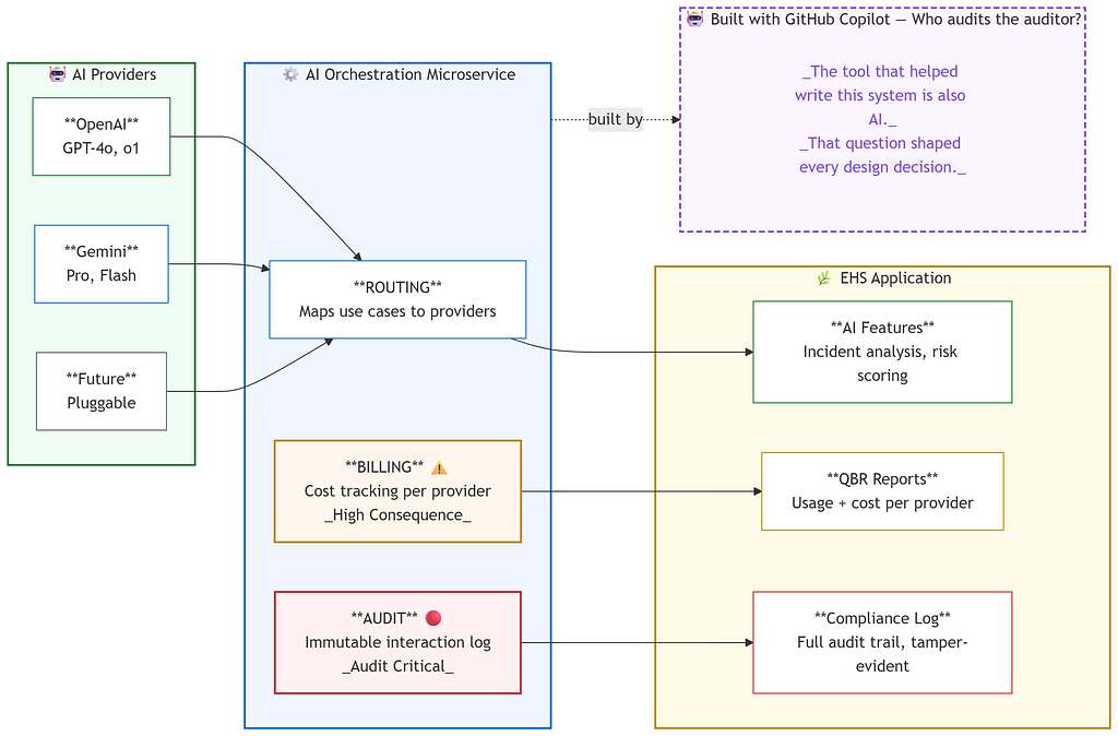 Using AI to Build AI: Lessons from Building an AI Orchestration Layer with GitHub Copilot
