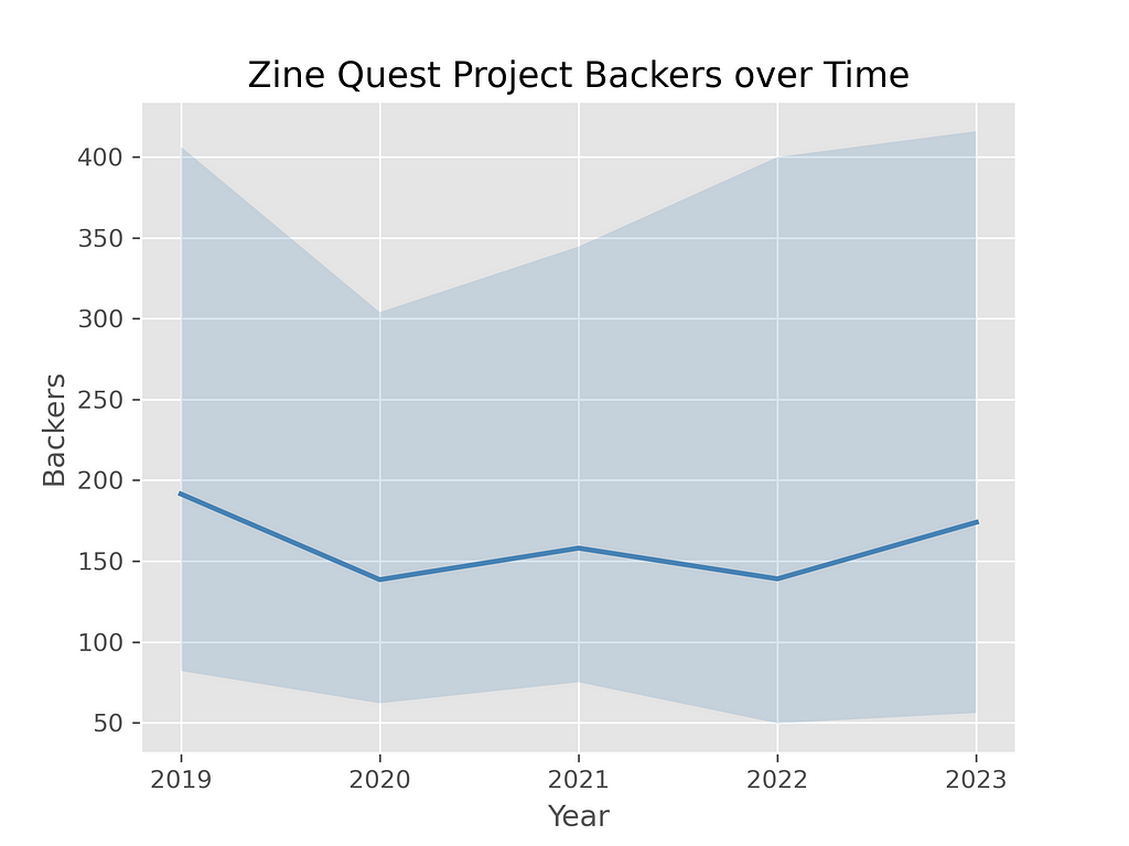 A line graph of Zine Quest projects’ median backers over time