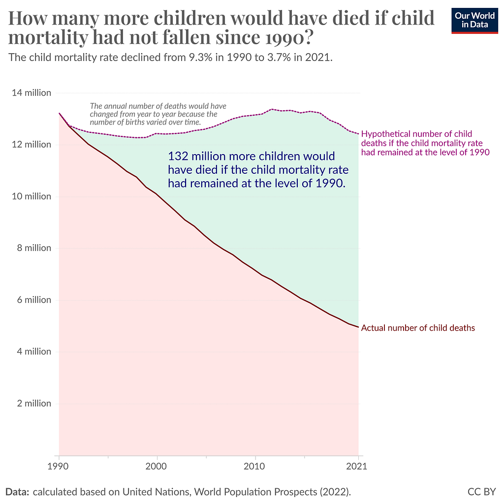 Chart from Our World in Data showing how 132 million childrens’ lives saved between 1990 and 2021 due to health based reductions in global childhood mortality