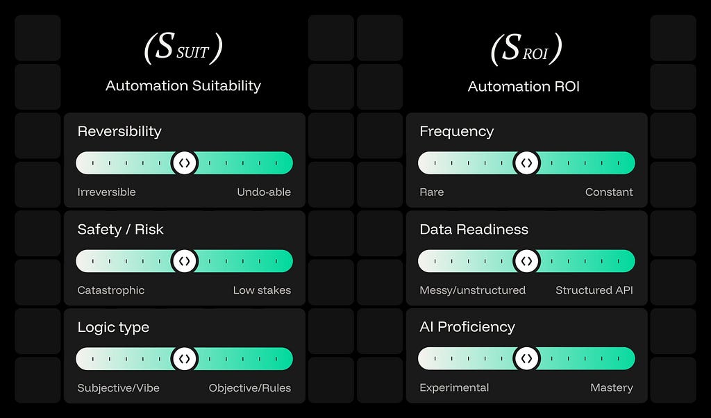 UI-style scoring framework for automation decisions, showing sliders for Automation Suitability (reversibility, safety/risk, logic type) and Automation ROI (frequency, data readiness, AI proficiency) used to evaluate which tasks should be automated.