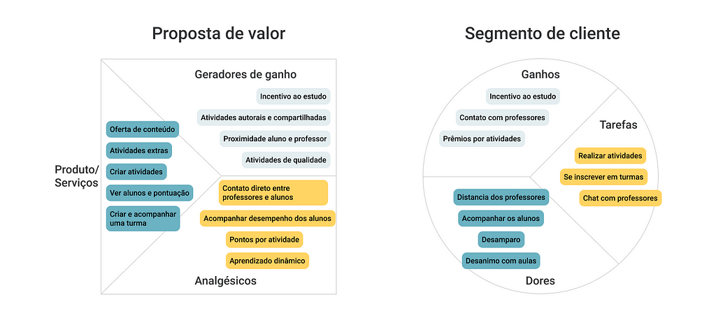 Imagem composta, à esquerda, pela proposta de valor e à direita, pelo segmento de cliente