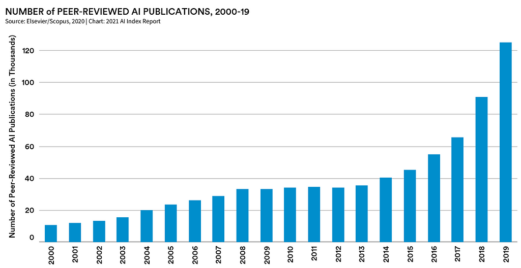 The number of peer-reviewed AI publications over the last 20 years, in thousands. It is showing an up-going trend