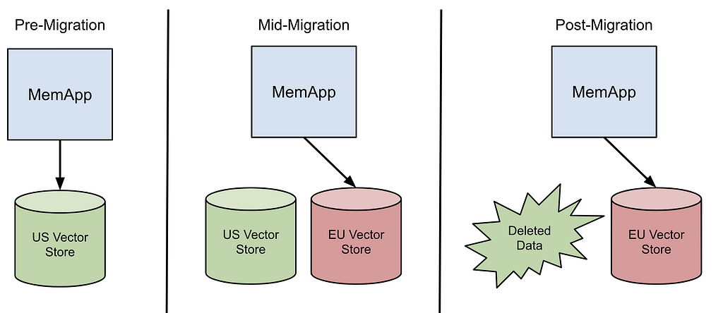 picture of stages of migration: