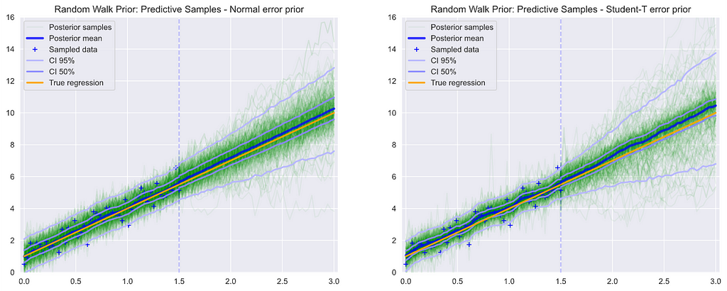 Plot of Predictive samples for no-outlier data, with random walk with drift prior on y, for Normal and Student-T priors