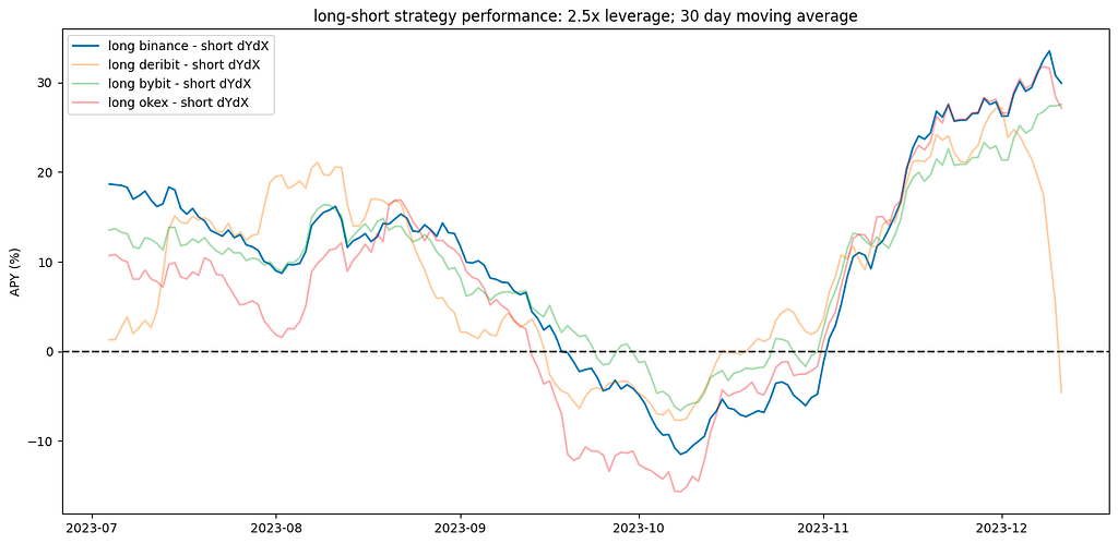 Performance (30d APY) of synthetic delta-neutral strategies based on combinations of perpetual futures