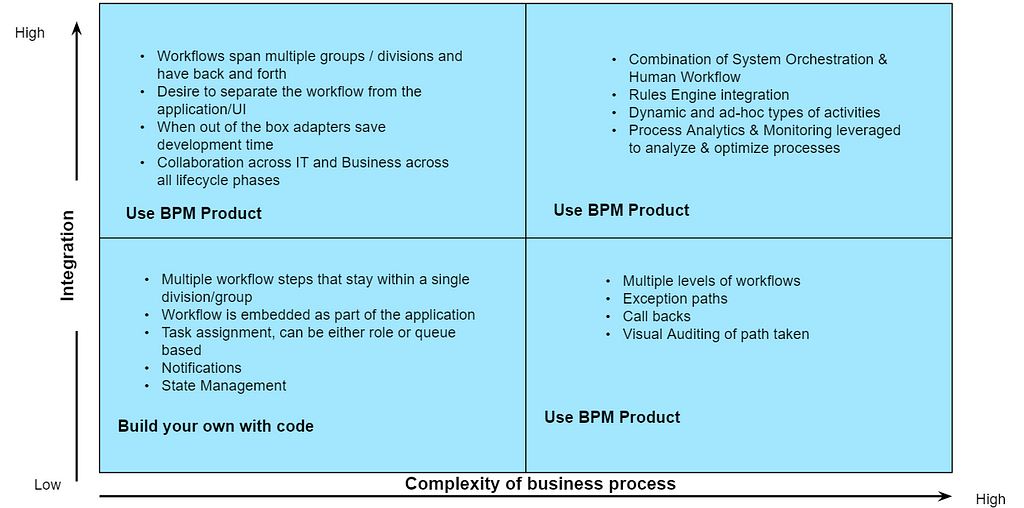 Graph with four quadrants, all above the x and y axis. The x axis is labeled “complexity of business process” and the y-axis is labeled “integration”. Quadrants one (top left), two (top right), and four (bottom right) are all titled “Use BPM Product” and quadrant three (bottom left) is titled “Build your own with code”