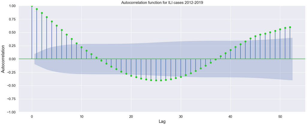 A graph representing autocorrelations for number of ILI cases pre-pandemic, where values for lags are > 0.5 for lags 1–6 and 48–52, and <0.25 for lags 19–32, showing both positive and negative autocorrelation