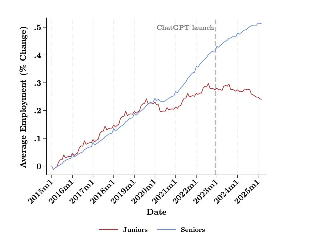 A graph showing the change in senior and junior employment rates after the launch of ChatGPT. Senior employment continues to rise post-ChatGPT but junior employment is shown to be declining.