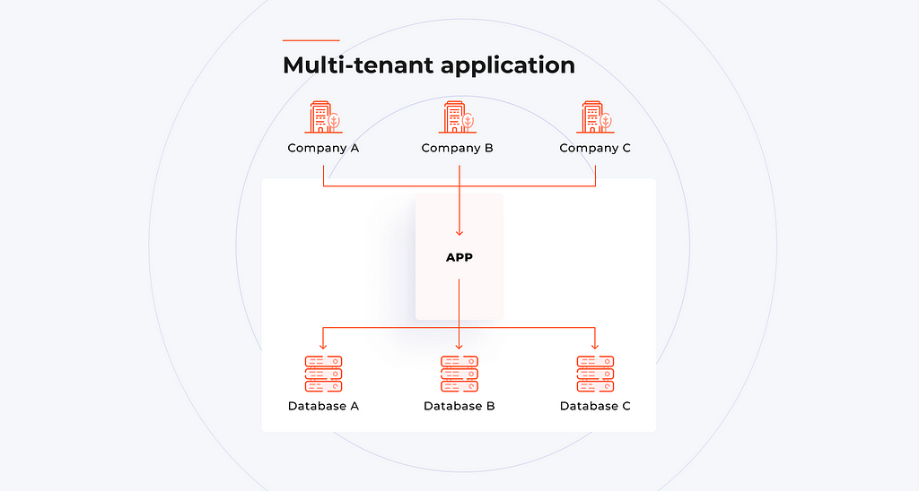 Multi-tenant architecture example diagram