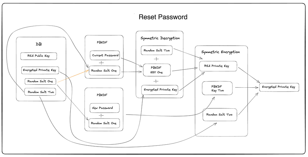 A flow diagram showing password reset process in an end-to-end encrypted system.