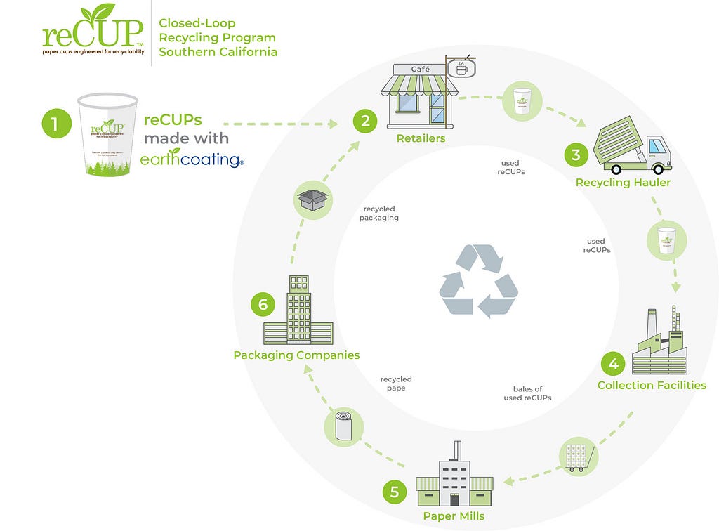 reCup closed loop recycling