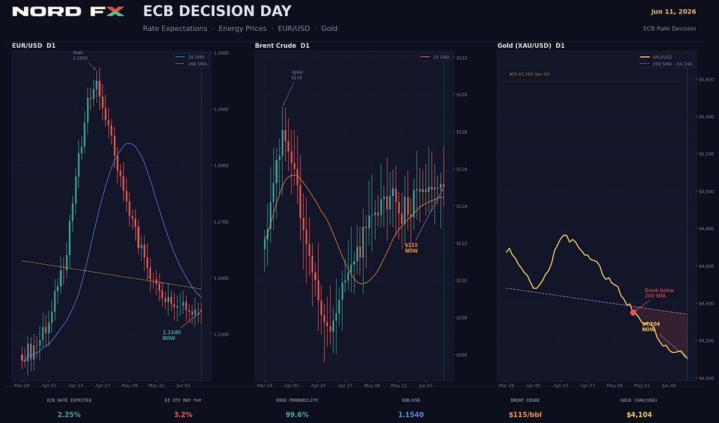 NordFX — ECB Decision Day: How Rate Expectations, Energy Prices and EUR/USD Interact