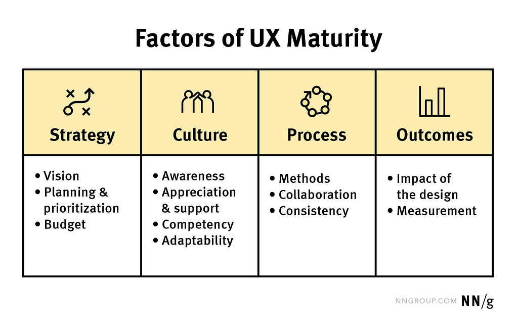 The illustration shows four factors of design maturity according toNN group. Those are: strategy, culture, process and outcomes.