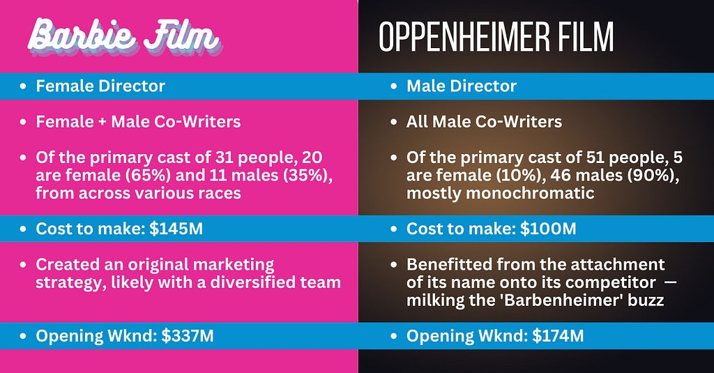 (Left) Barbie Film — Female Director; Female + Male Co-Writers; Of the primary cast of 31 people, 20 are female (65%) & 11 males (35%), from across various races;Cost to make: $145M, Created an original marketing strategy, likely w/a diversified team; Opening Wknd: $337M (Right) Oppenheimer Film—Male Director; All Male Writers; Of the primary cast of 51 people, 5 are female (10%), 46 males (90%), mostly monochromatic; Cost to make: $100M; Benefitted most from ‘Barbieheimer’; Opening Wknd: $174M
