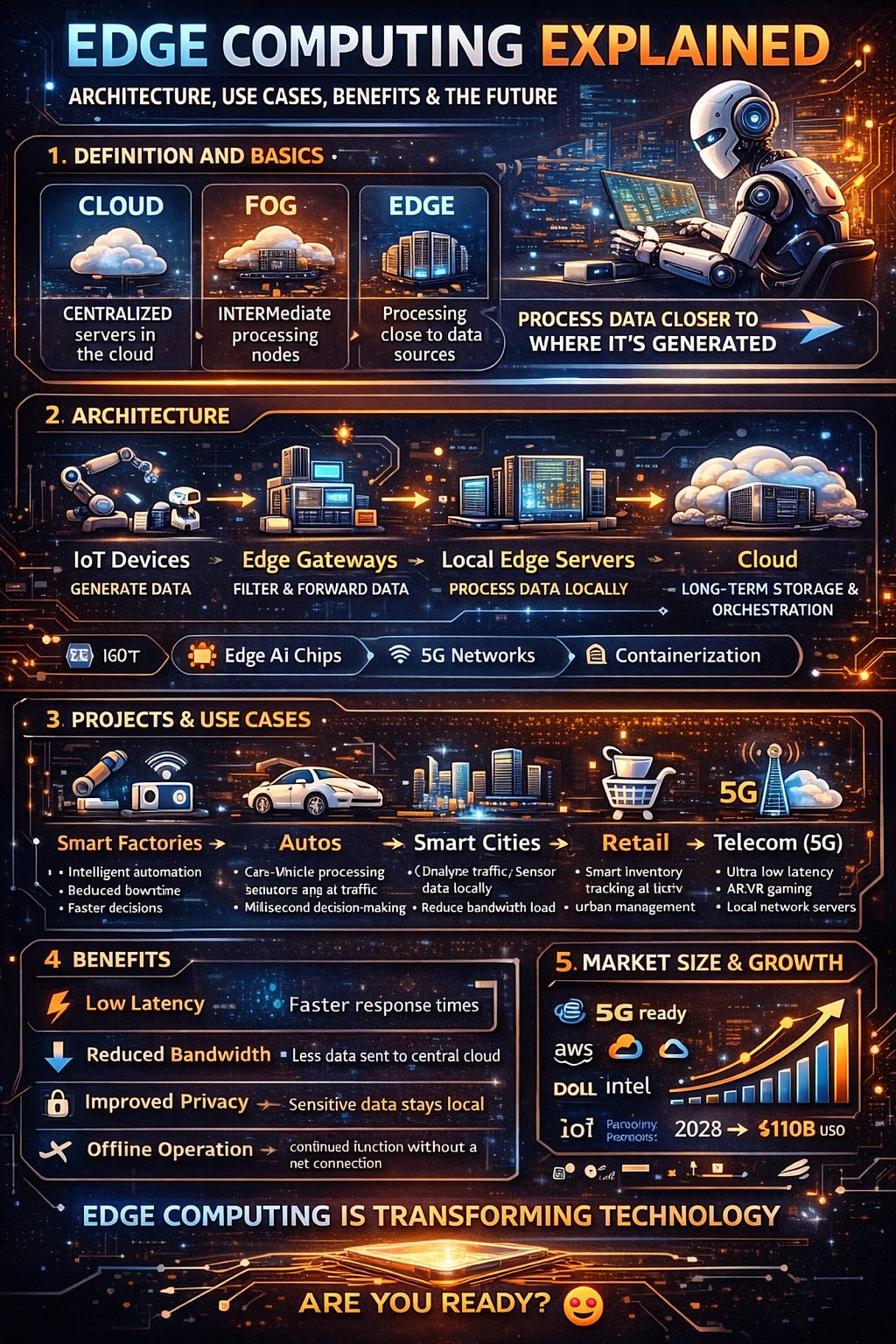 Edge Computing Explained: Architecture, Real-World Projects, Market Trends, and the Future