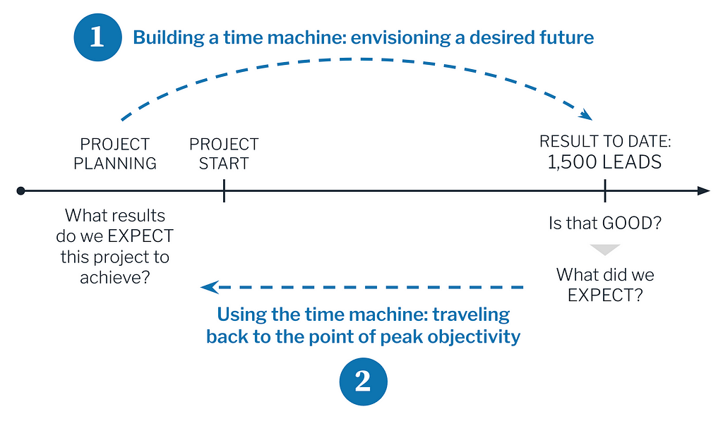 A diagram with a timeline that shows project planing to project starting to results being reported. A dotted arrow from the planning to the results says, “1. Building a time machine: envisioning a desired future” and then a dotted arrow from the results (with a note: “Is that GOOD?” What did we expect?”) labeled, “2. Using the time machine: traveling back to the point of peak objectivity” that points to a note: “What results do we EXPECT this project to achieve?” under project planning.