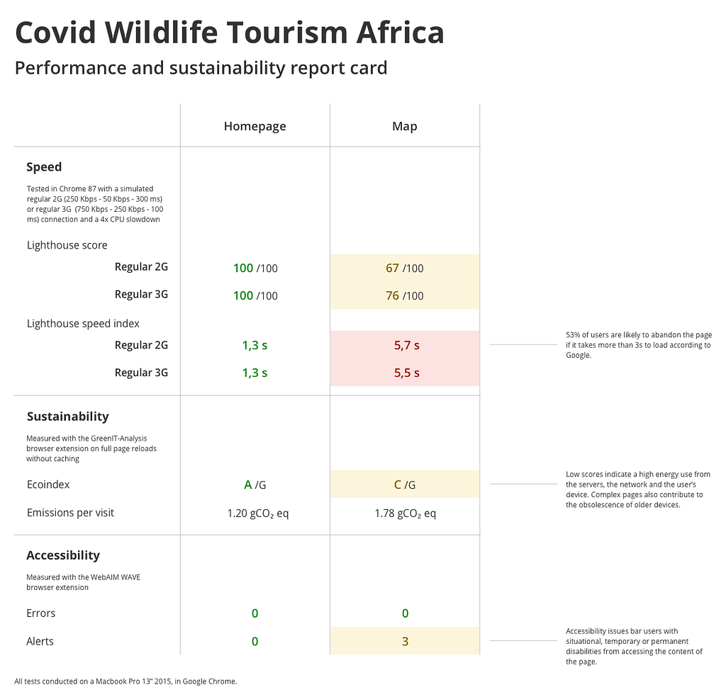 Covid Wildlife Tourism Africa’s performance and sustainability report card. The homepage scores 100/100 in Lighthouse, loads in 1.3s on regular 2G and 3G, has an Ecoindex of A/G, emits approximately 1.20 gCO₂ eq per visit and has 0 accessibility errors. The Map scores 67 for regular 2G and 76/100 for regular 3G in Lighthouse, loads in about 5.5s on both 2G and 3G, has an Ecoindex rank of C/G, emits about 1.78 gCO₂ eq per visit and has 3 accessibility alerts.