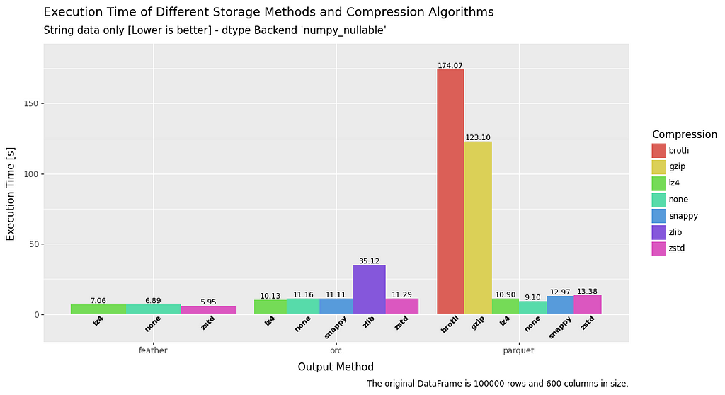 bar chart comparing execution speed for write operations for string data in a dataframe for file formats feather, orc and parquet