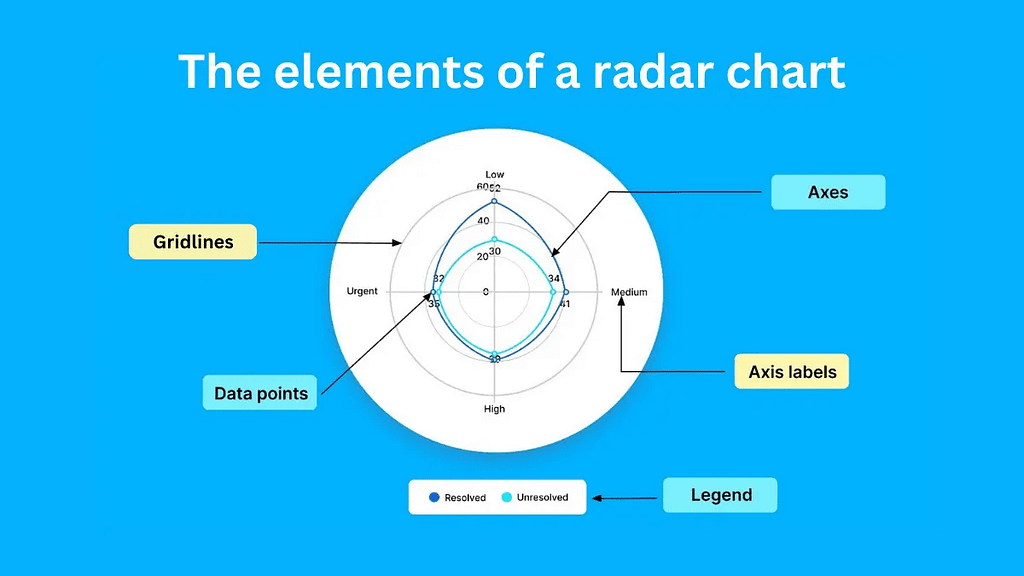 The elements of a radar chart