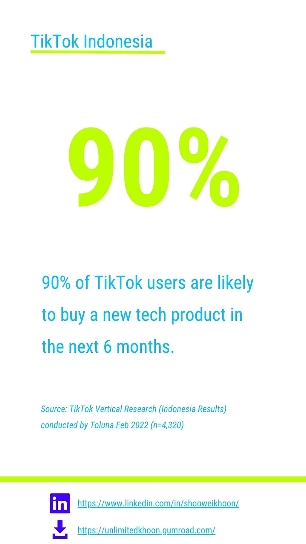 90% of TikTok users are likely to buy a new tech product in the next 6 months.