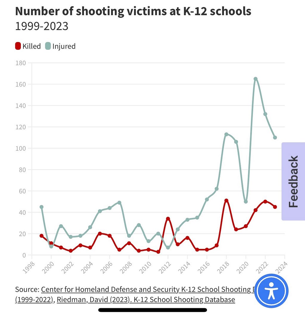 Number of shooting victims at K-12 schools 1999–2024 shows the amount of students injured or killed has more than doubled in the last 15 years.