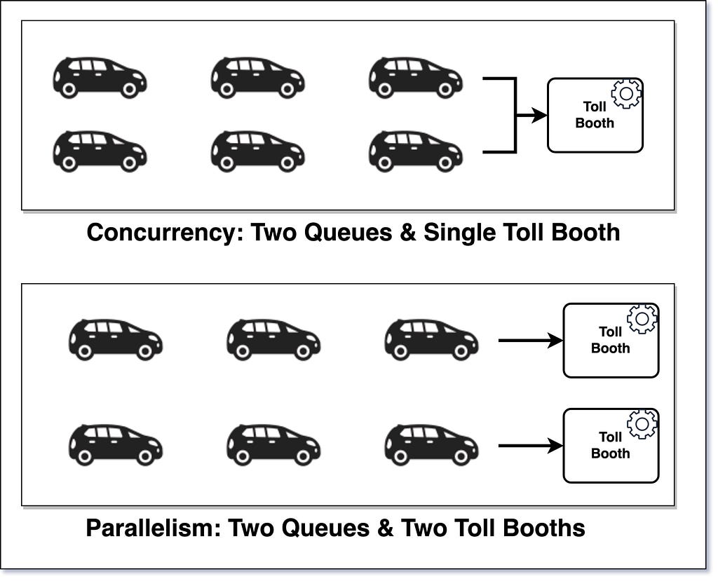 Analogy of Cars and Toll Booth to explain Concurrency vs Parallelism | System Design by Umer Farooq