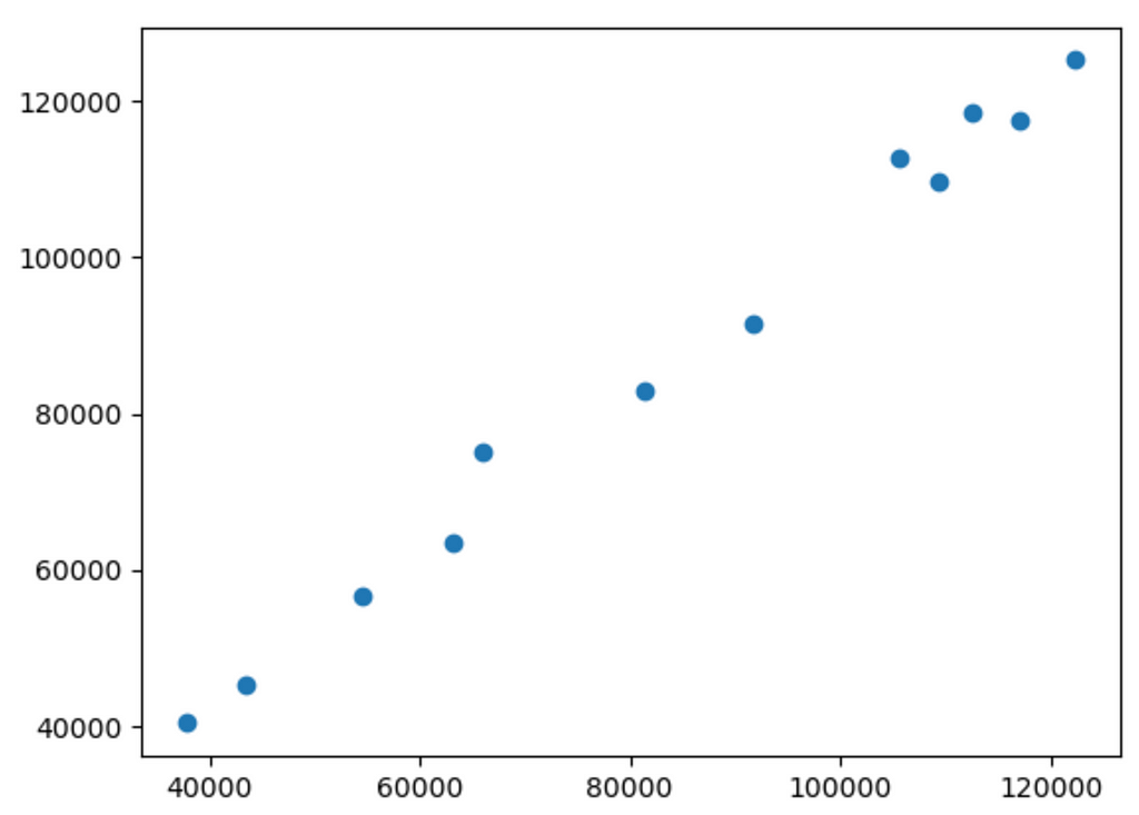 Scatterplot for comparing the actual test values and the predicted test values